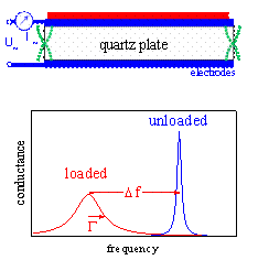 Impedance Analysis